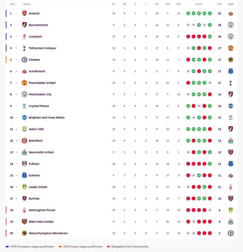     Klasemen Liga Inggris (premierleague.com)