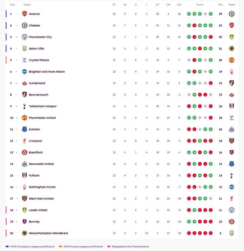     Klasemen Liga Inggris