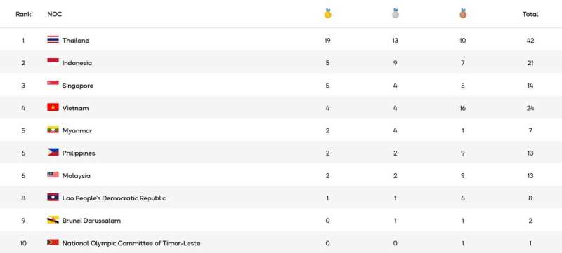 Klasemen SEA Games 2025