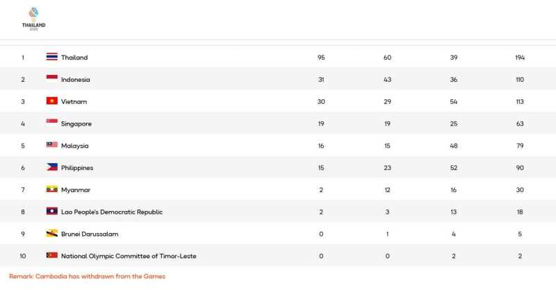 Klasemen SEA Games 2025