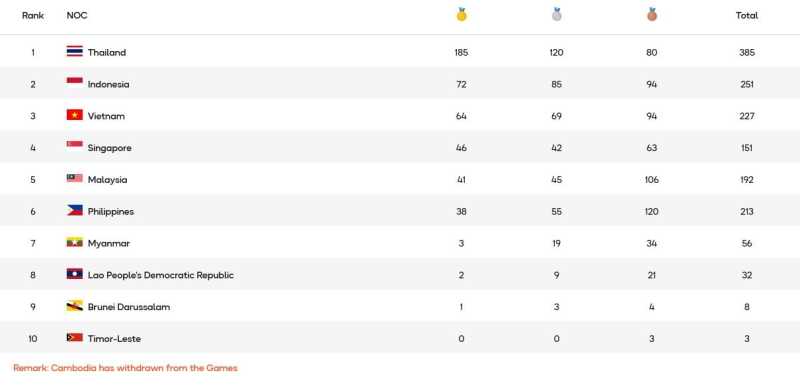 Klasemen SEA Games 2025