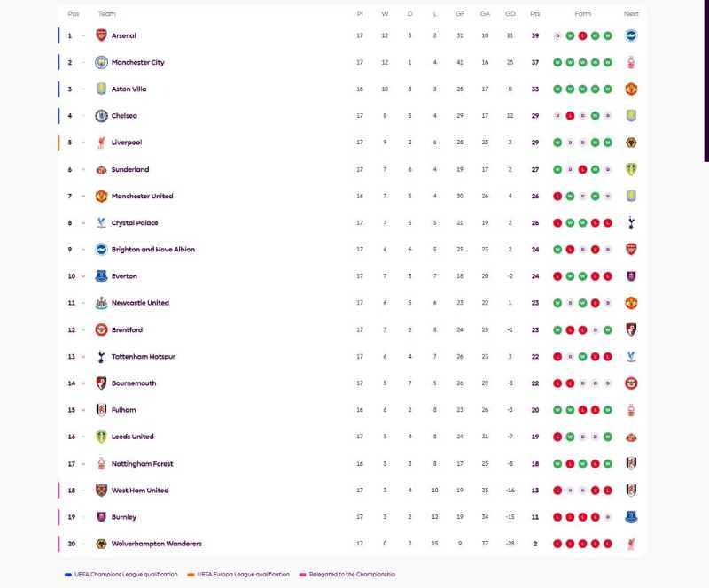     Klasemen Liga Inggris