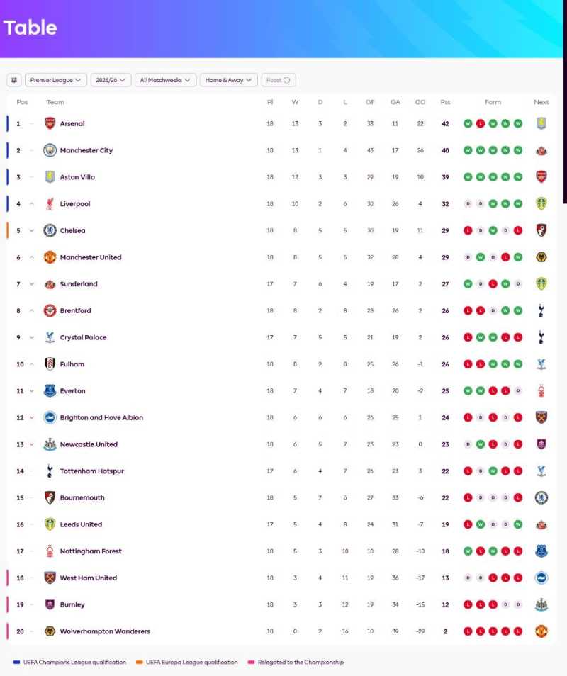     Klasemen Liga Inggris