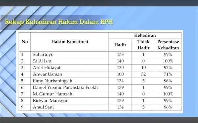     Data Majelis Kehormatan Mahkamah Konstitusi atau MKMK terkait rekapitulasi kehadiran Hakim Konstitusi (mahkamah konstitusi / YouTube)