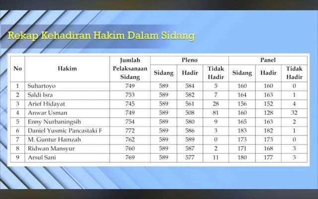     Data Majelis Kehormatan Mahkamah Konstitusi atau MKMK terkait rekapitulasi kehadiran Hakim Konstitusi