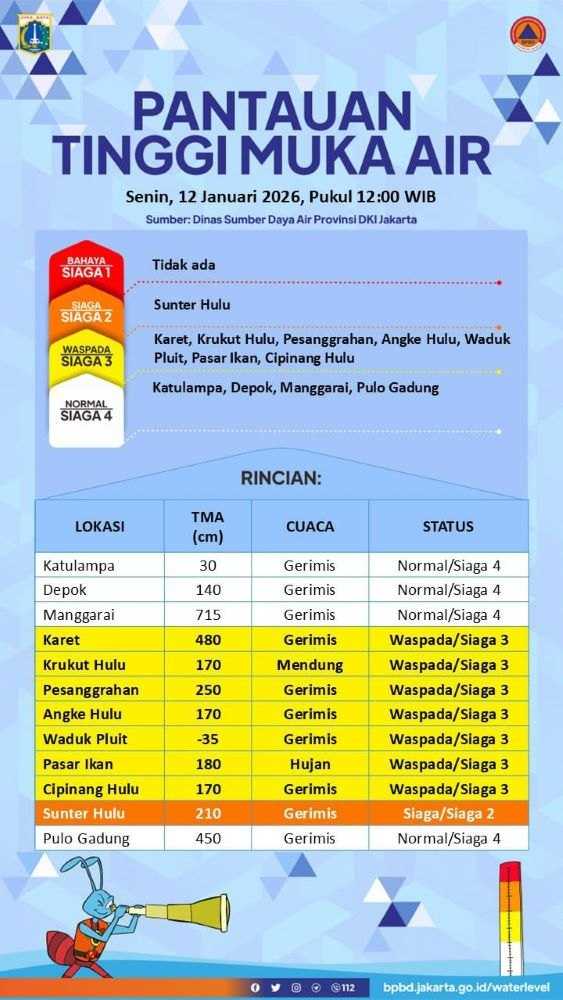     Ketinggian pintu air di Jakarta (BPBD Jakarta)