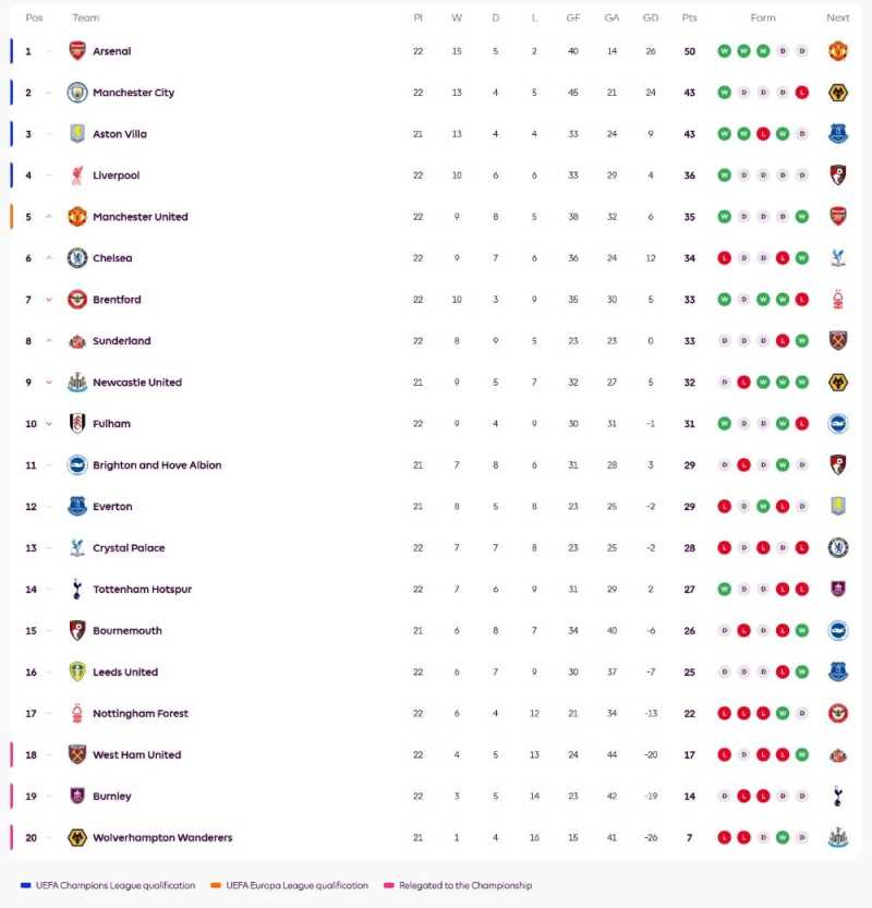     Klasemen Liga Inggris