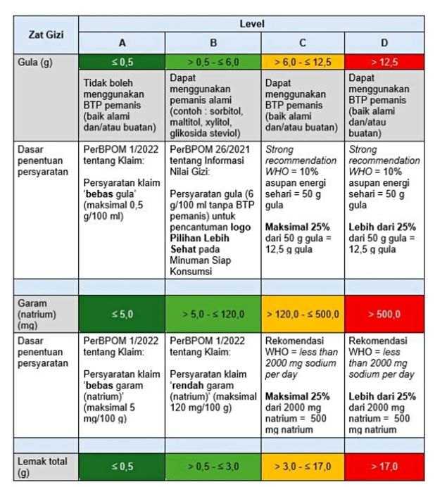 Aturan Nutri Level (Kemenkes RI)