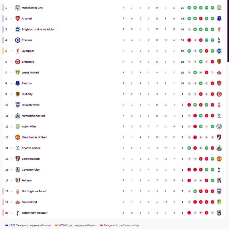 Klasemen Liga Inggris (premierleague.com)