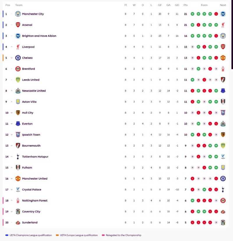 Klasemen Liga Inggris (premierleague.com)